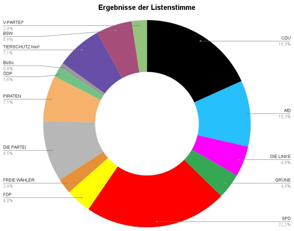 EGT-Wahlergebnis